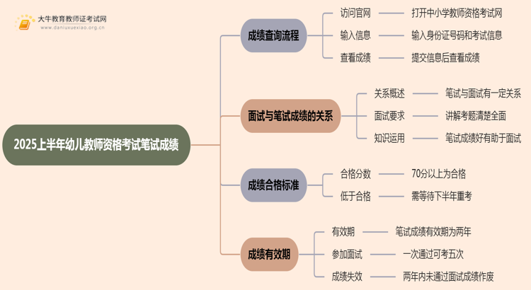 2025上半年幼儿教师资格考试笔试成绩查询官网发布思维导图