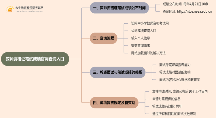 教师资格证笔试成绩官网查询入口【NTCE】思维导图