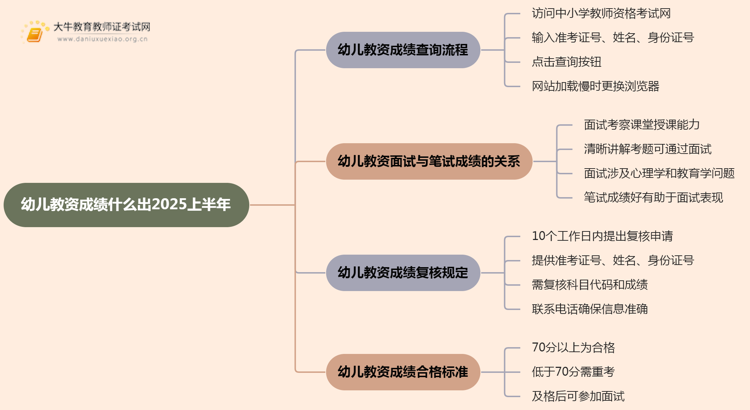 幼儿教资成绩什么出2025上半年思维导图