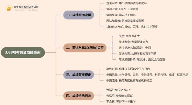 3月8号考教资什么时候出成绩（2025公告）思维导图