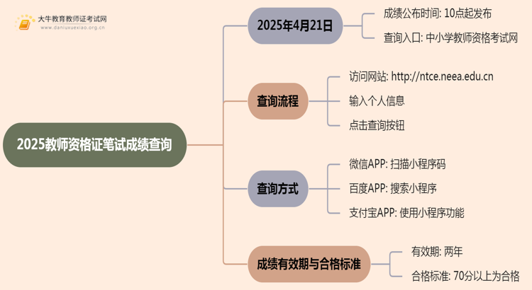 2025教师资格证笔试成绩快捷查询入口在这！思维导图