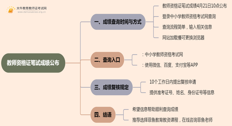 教师资格证笔试成绩公布时间4月21日思维导图