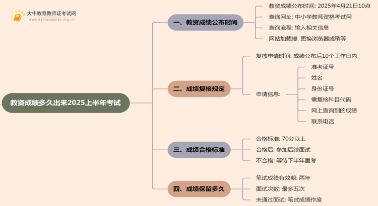 教资成绩多久出来2025上半年考试思维导图