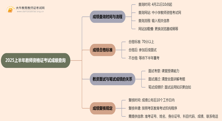 2025上半年教师资格证考试成绩多久可以查询到思维导图