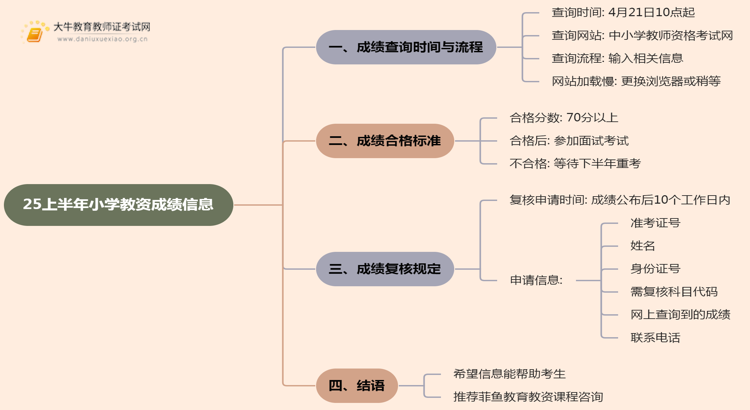 25上半年小学教资什么时候出成绩思维导图