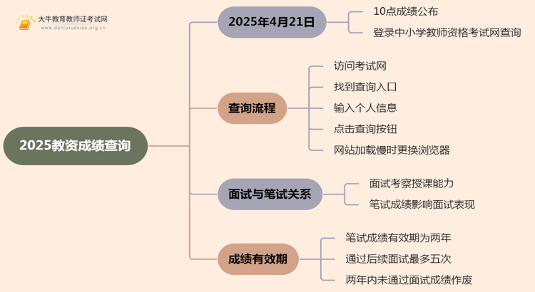 2025教资成绩考完多久出结果 几号可查思维导图