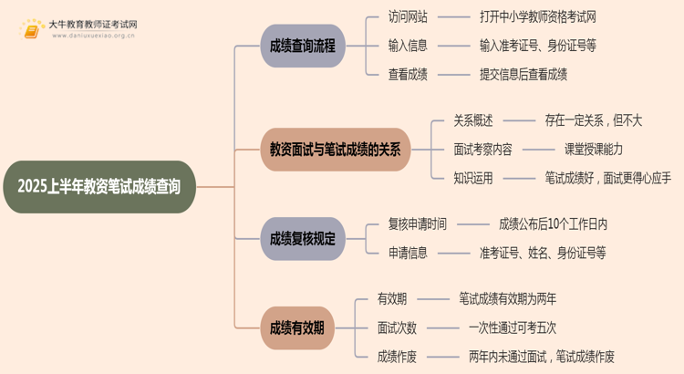 2025上半年教资笔试成绩发布时间 怎么查思维导图