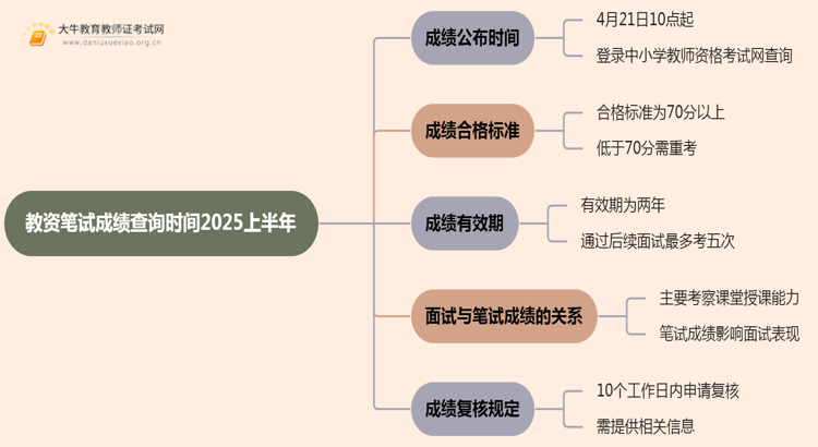 教资笔试成绩查询时间2025上半年思维导图