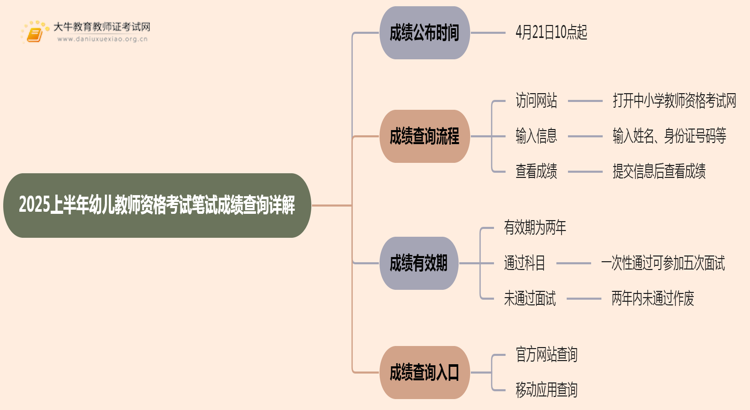 2025上半年幼儿教师资格考试笔试成绩查询详解思维导图