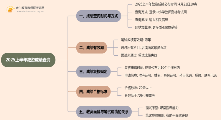 2025上半年教资成绩多久出来 几点开始查思维导图