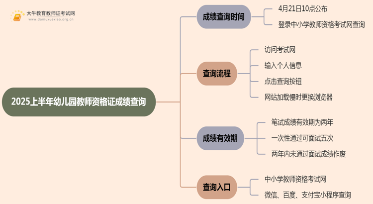 2025上半年幼儿园教师资格证成绩多久出思维导图