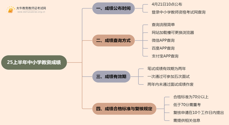 25上半年中小学教资成绩什么时候出思维导图