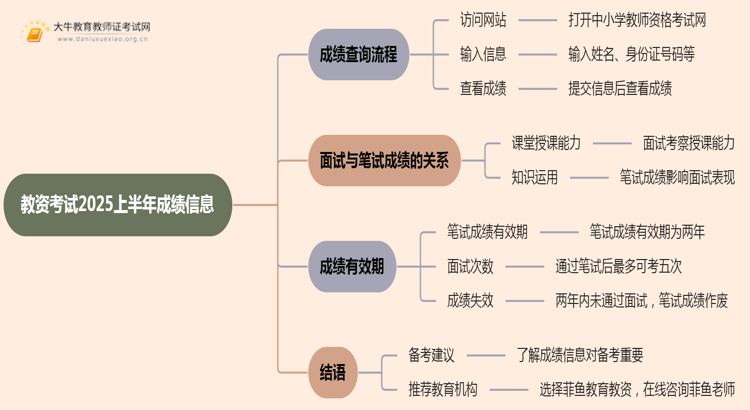 教资考试2025上半年出成绩时间在什么时候思维导图