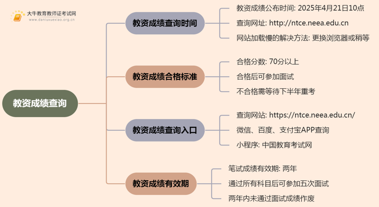 教资成绩什么时候出2025年3月的考试思维导图