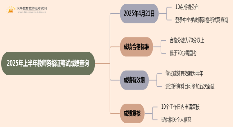 2025年上半年教师资格证笔试成绩查询入口（内附具体入口）思维导图