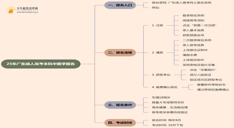 25年广东成人高考本科中医学专业怎么报名 几月考试思维导图