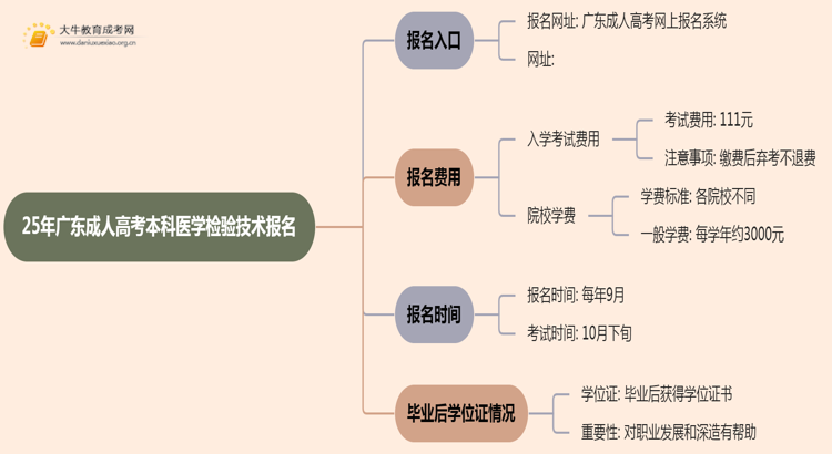 25年广东成人高考本科医学检验技术专业怎么报名 几月考试思维导图