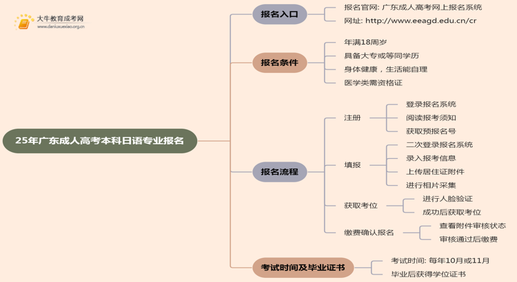 25年广东成人高考本科日语专业怎么报名 几月考试思维导图