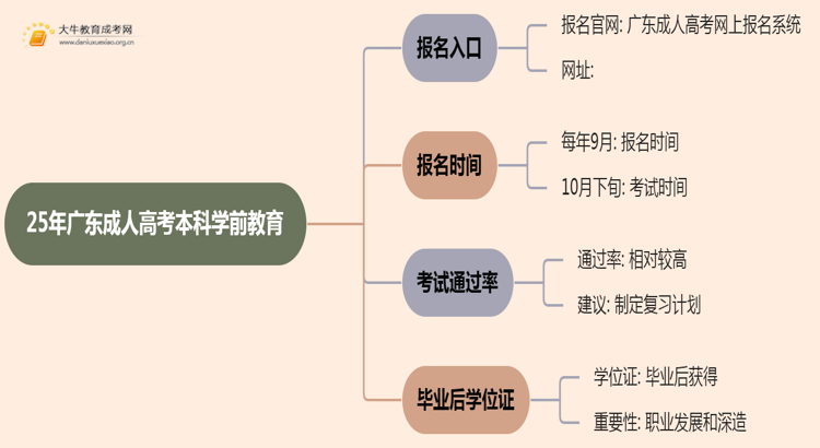 25年广东成人高考本科学前教育专业怎么报名 几月考试思维导图