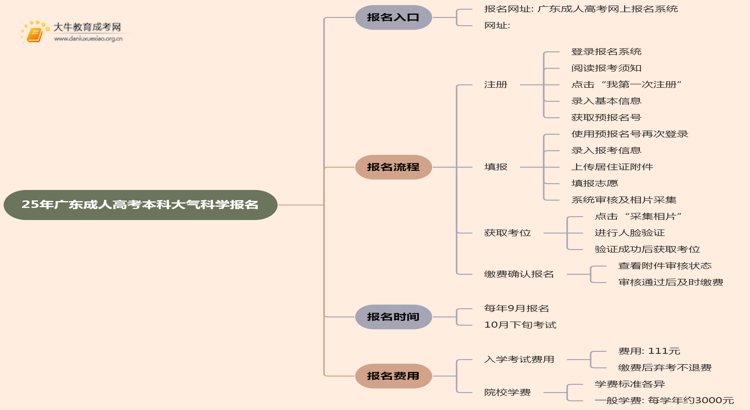 25年广东成人高考本科大气科学专业怎么报名 几月考试思维导图