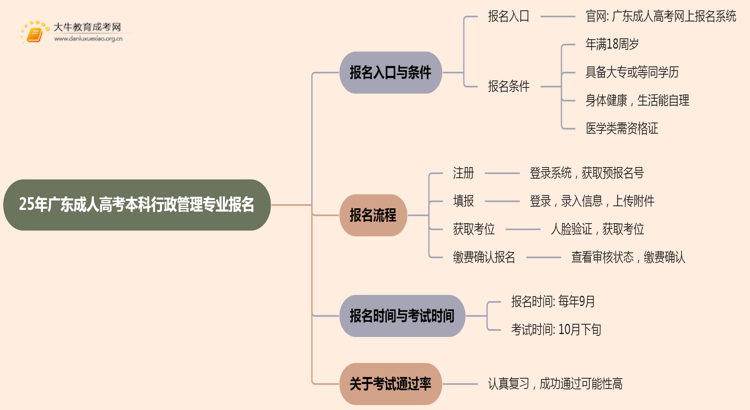 25年广东成人高考本科行政管理专业怎么报名 几月考试思维导图