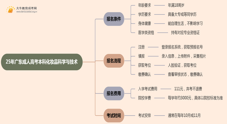 25年广东成人高考本科化妆品科学与技术专业怎么报名 几月考试思维导图