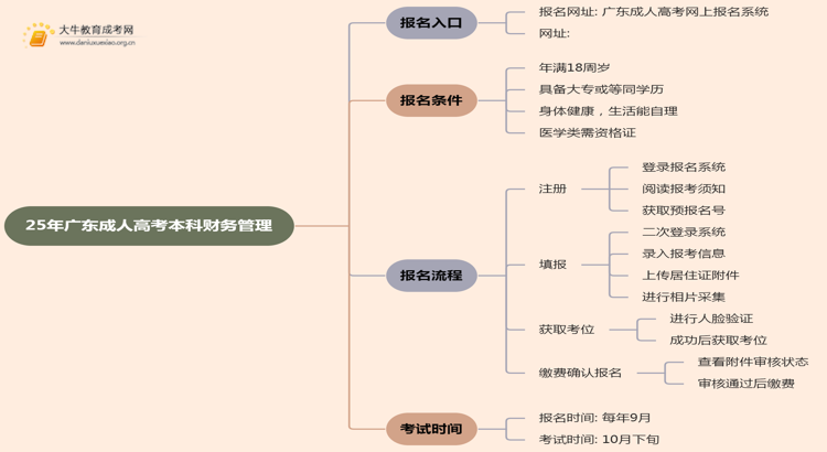 25年广东成人高考本科财务管理专业怎么报名 几月考试思维导图