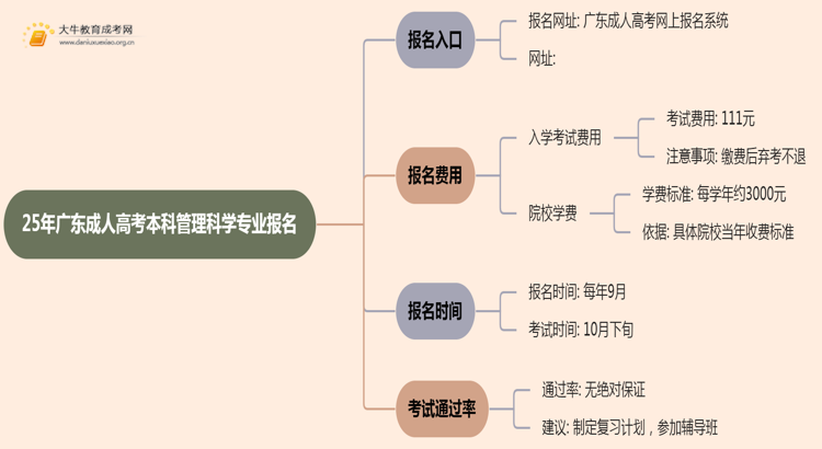 25年广东成人高考本科管理科学专业怎么报名 几月考试思维导图