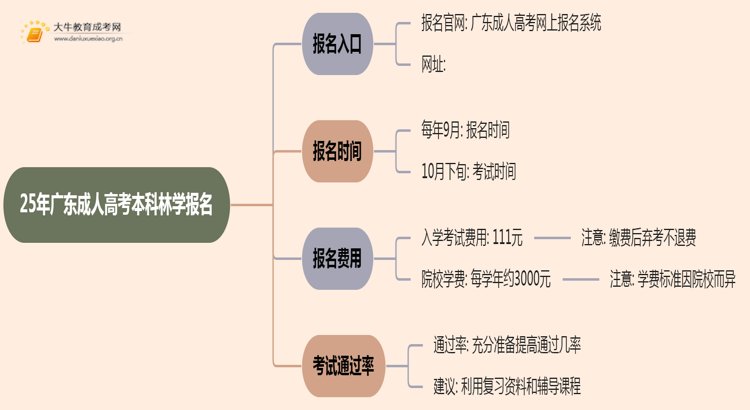 25年广东成人高考本科林学专业怎么报名 几月考试思维导图