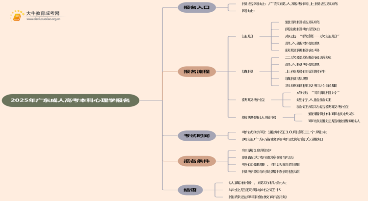 25年广东成人高考本科心理学专业怎么报名 几月考试思维导图