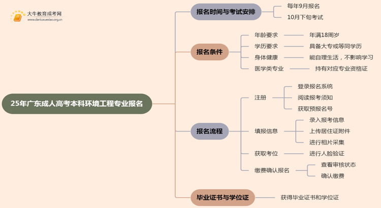 25年广东成人高考本科环境工程专业怎么报名 几月考试思维导图