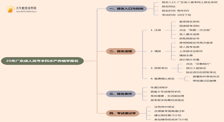 25年广东成人高考本科水产养殖学专业怎么报名 几月考试思维导图