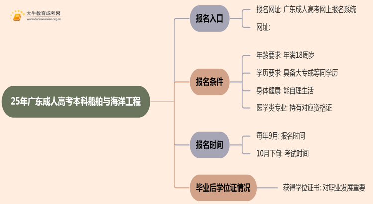 25年广东成人高考本科船舶与海洋工程专业怎么报名 几月考试思维导图