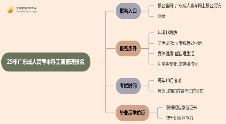 25年广东成人高考本科工商管理专业怎么报名 几月考试思维导图