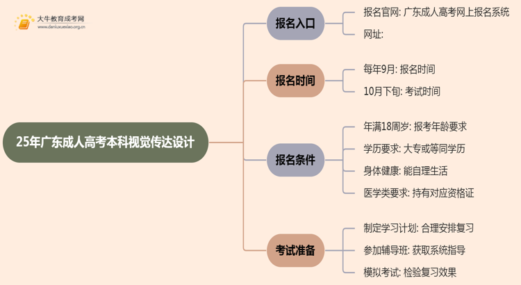 25年广东成人高考本科视觉传达设计专业怎么报名 几月考试思维导图