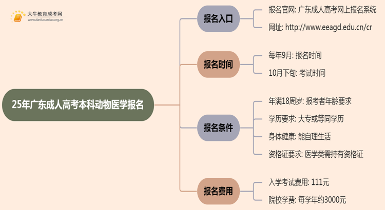 25年广东成人高考本科动物医学专业怎么报名 几月考试思维导图