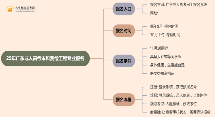 25年广东成人高考本科测绘工程专业怎么报名 几月考试思维导图