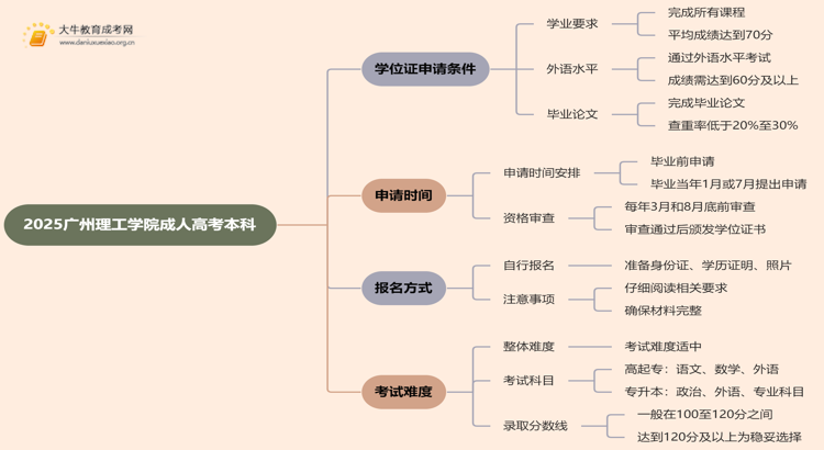 2025广州理工学院成人高考本科学位证申请条件思维导图