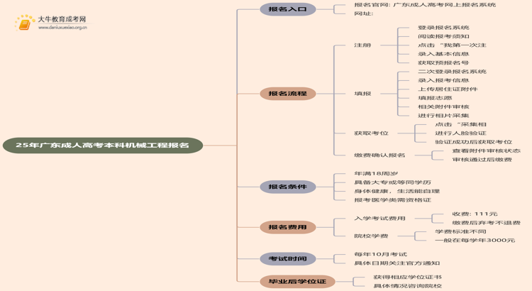 25年广东成人高考本科机械工程专业怎么报名 几月考试思维导图