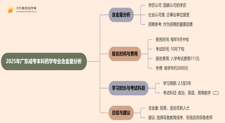 2025年广东成考本科药学专业含金量高吗？思维导图