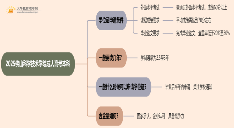 2025佛山科学技术学院成人高考本科学位证申请条件思维导图