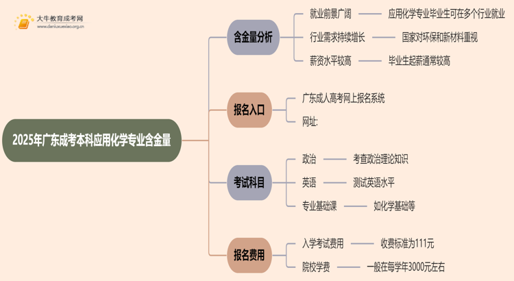 2025年广东成考本科应用化学专业含金量高吗？思维导图