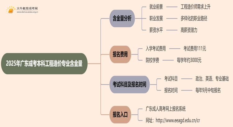 2025年广东成考本科工程造价专业含金量高吗？思维导图