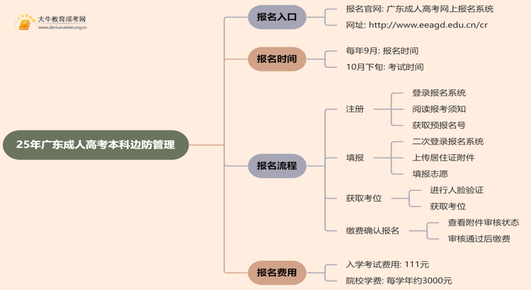 25年广东成人高考本科边防管理专业怎么报名 几月考试思维导图