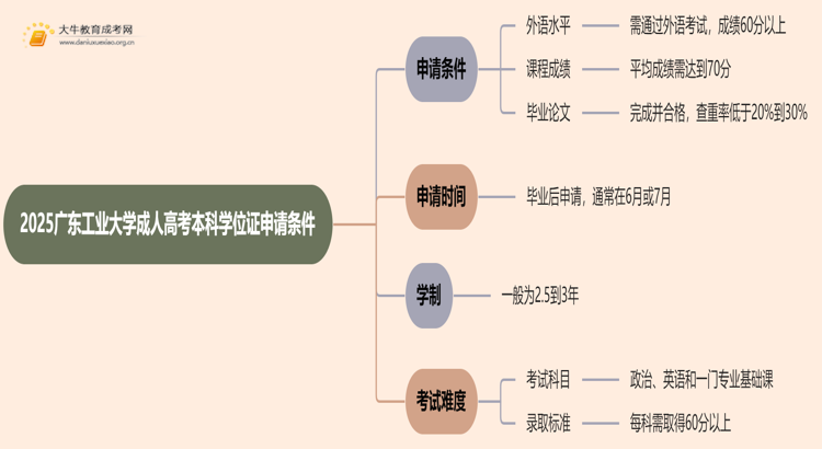 2025广东工业大学成人高考本科学位证申请条件思维导图