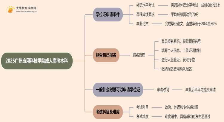 2025广州应用科技学院成人高考本科学位证申请条件思维导图