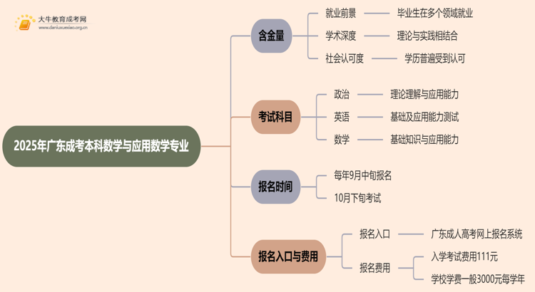 2025年广东成考本科数学与应用数学专业含金量高吗？思维导图