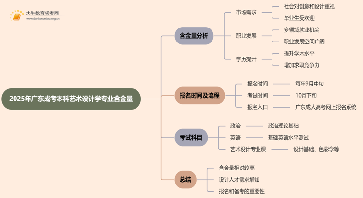 2025年广东成考本科艺术设计学专业含金量高吗？思维导图