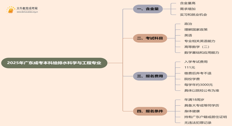 2025年广东成考本科给排水科学与工程专业含金量高吗？思维导图