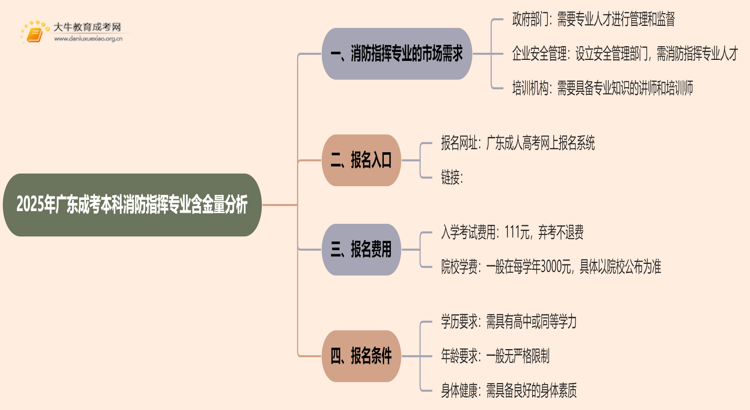 2025年广东成考本科消防指挥专业含金量高吗？思维导图